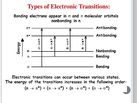Types of Electronic Transition .